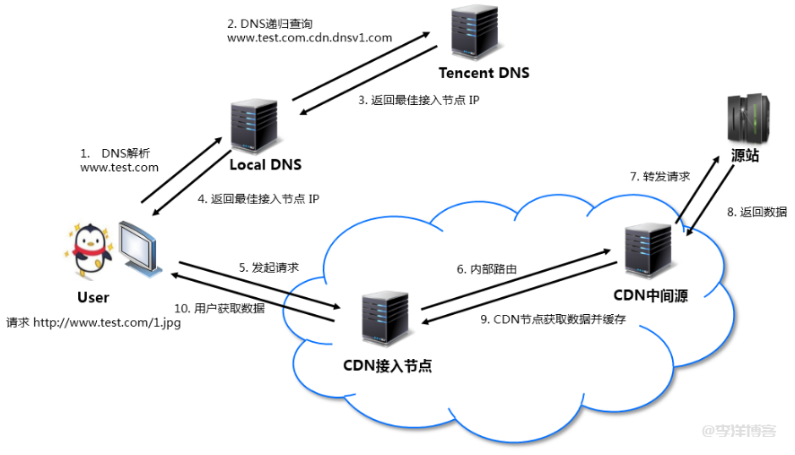 如何利用腾讯云 CDN/ECDN 配合轻量云服务器搭建个人博客网站 第12张