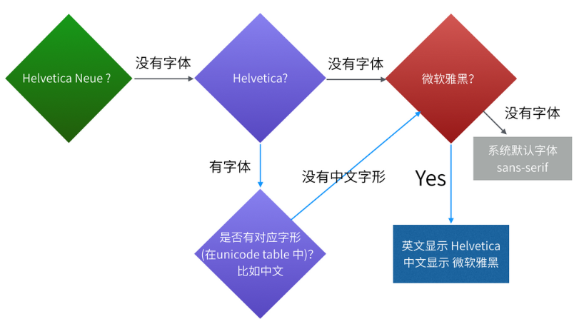 CSS样式中汉字和字母分别使用不同字体的方法 第2张