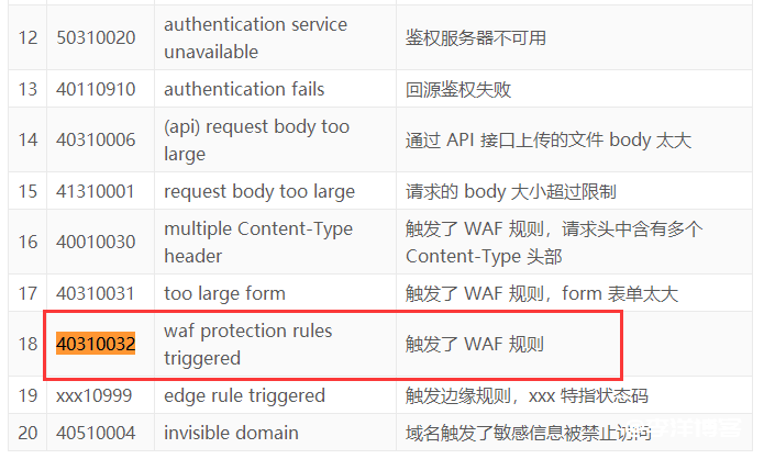 zblog后台保存设置时提示“waf protection rules triggered”怎么解决 第2张